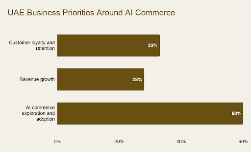 UAE Business Priorities Around AI Commerce and Companies’ Responses