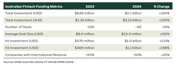 Image source: Australian Fintech Industry Capability Report