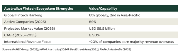 Image source: Australian Fintech Industry Capability Report